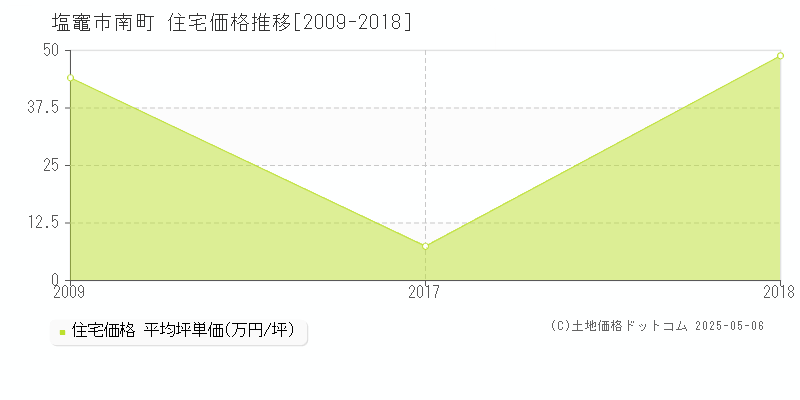 南町(塩竈市)の住宅価格推移グラフ(坪単価)[2009-2018年]