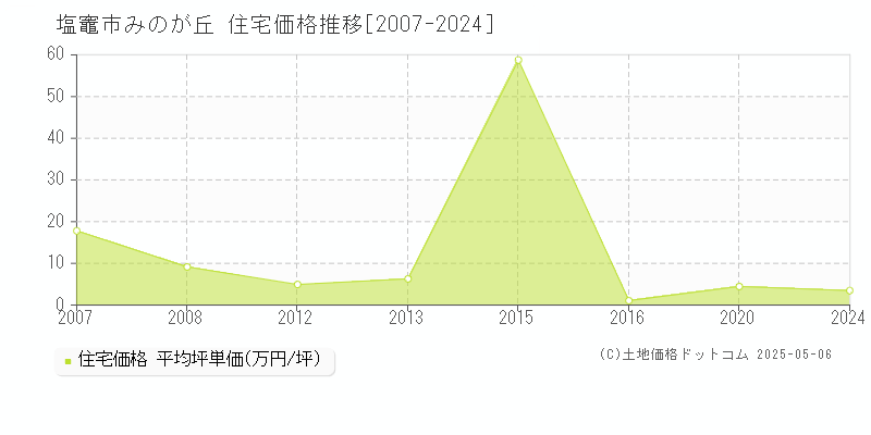 みのが丘(塩竈市)の住宅価格推移グラフ(坪単価)[2007-2024年]