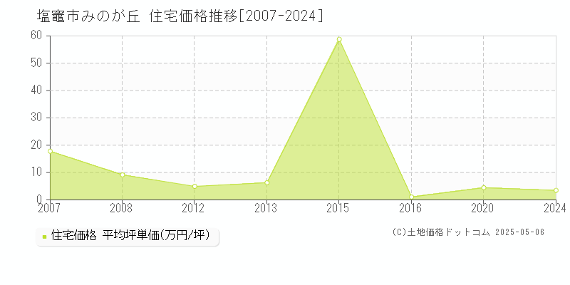 塩竈市みのが丘の住宅価格推移グラフ 