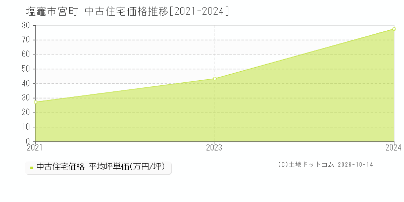 塩竈市宮町の中古住宅価格推移グラフ(坪単価)[2021-2024年]
