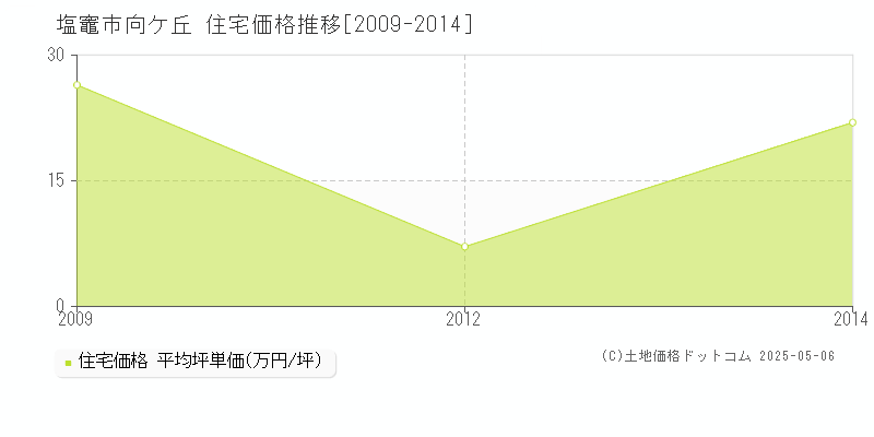 向ケ丘(塩竈市)の住宅価格推移グラフ(坪単価)[2009-2014年]