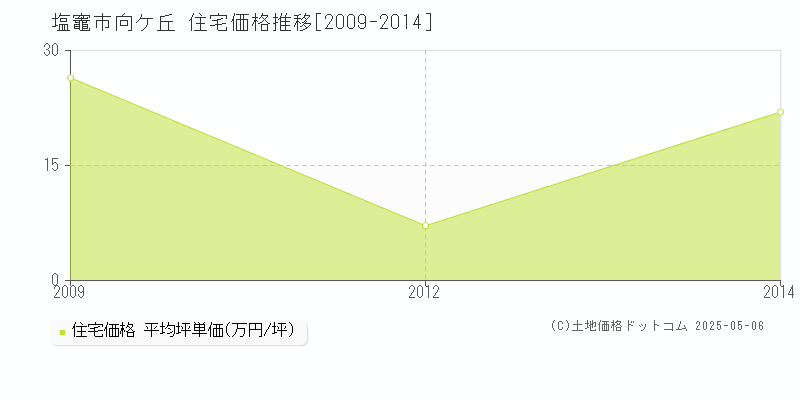 塩竈市向ケ丘の住宅価格推移グラフ 