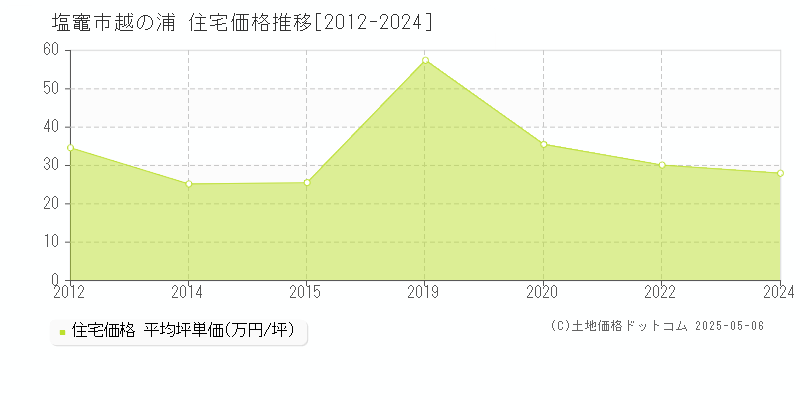 越の浦(塩竈市)の住宅価格推移グラフ(坪単価)[2012-2024年]