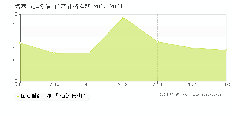 塩竈市越の浦の住宅取引事例推移グラフ 