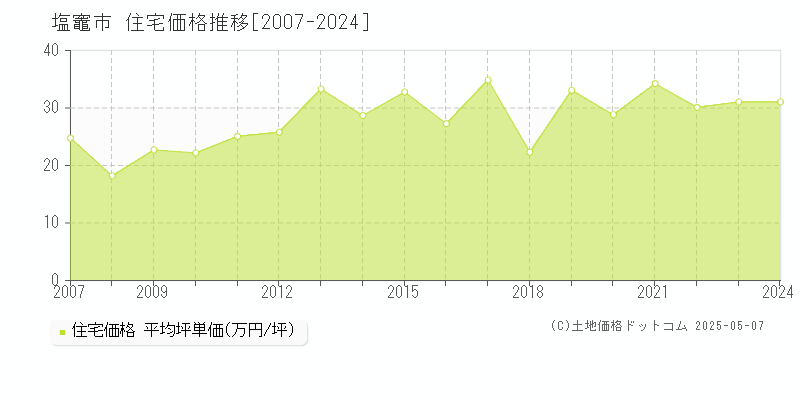塩竈市(宮城県)の住宅価格推移グラフ(坪単価)[2007-2024年]