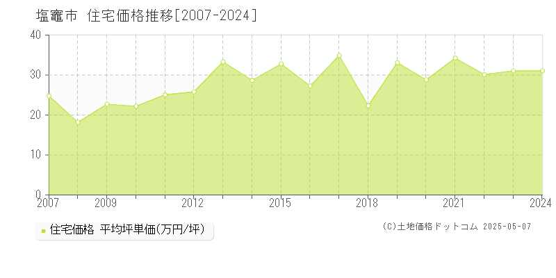 塩竈市の住宅取引事例推移グラフ 