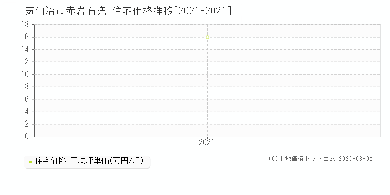 赤岩石兜(気仙沼市)の住宅価格推移グラフ(坪単価)[2021-2021年]