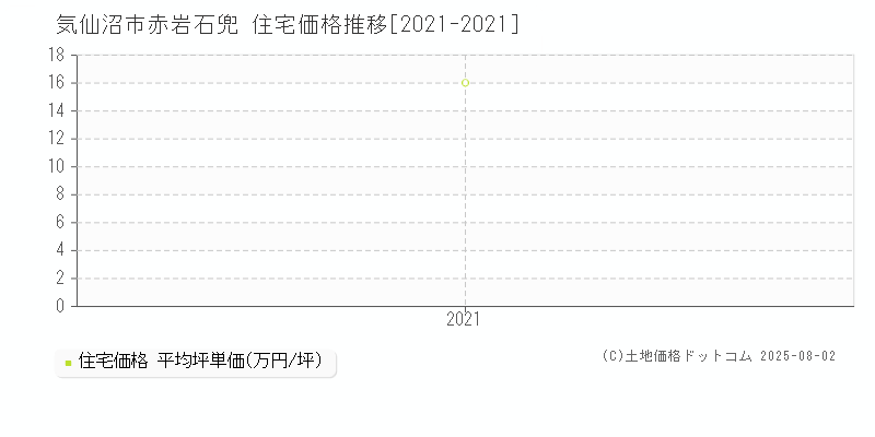 気仙沼市赤岩石兜の住宅価格推移グラフ 