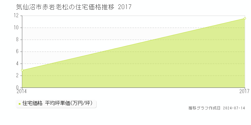 気仙沼市赤岩老松の住宅価格推移グラフ 