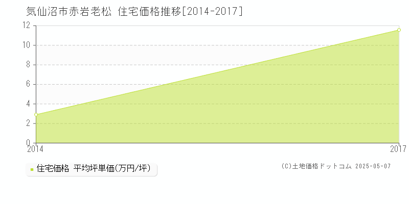 気仙沼市赤岩老松の住宅価格推移グラフ 