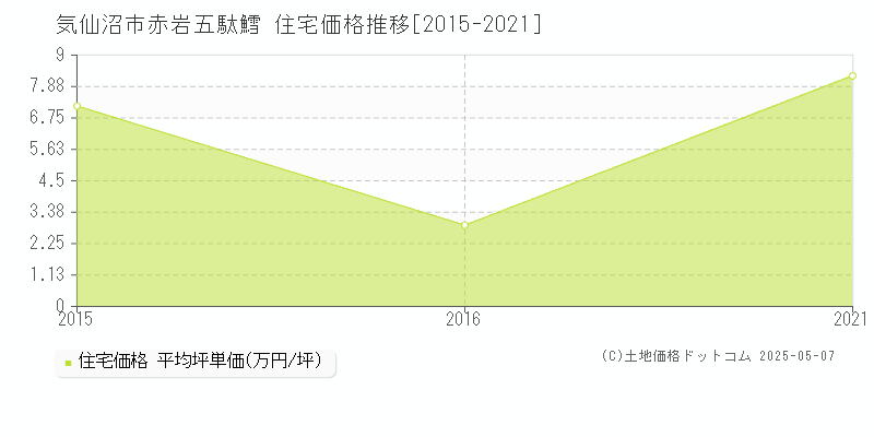 赤岩五駄鱈(気仙沼市)の住宅価格推移グラフ(坪単価)[2015-2021年]