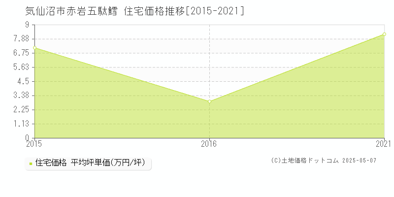 気仙沼市赤岩五駄鱈の住宅価格推移グラフ 