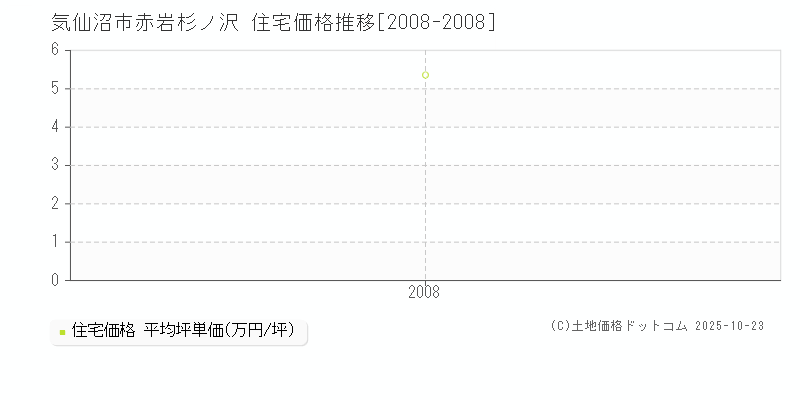 赤岩杉ノ沢(気仙沼市)の住宅価格推移グラフ(坪単価)[2008-2008年]