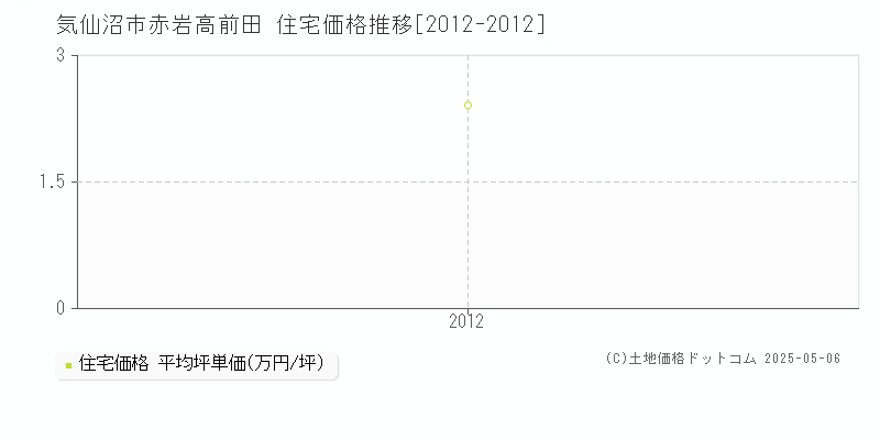 赤岩高前田(気仙沼市)の住宅価格推移グラフ(坪単価)[2012-2012年]