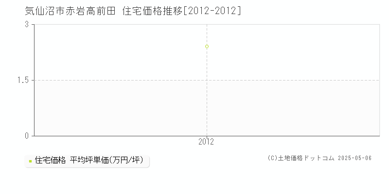 気仙沼市赤岩高前田の住宅価格推移グラフ 