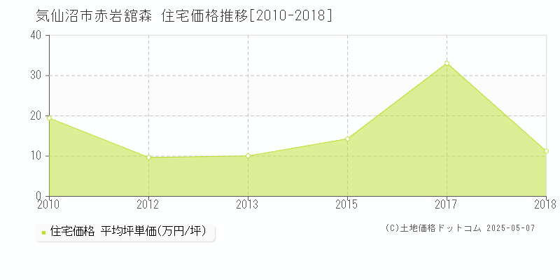 赤岩舘森(気仙沼市)の住宅価格推移グラフ(坪単価)[2010-2018年]