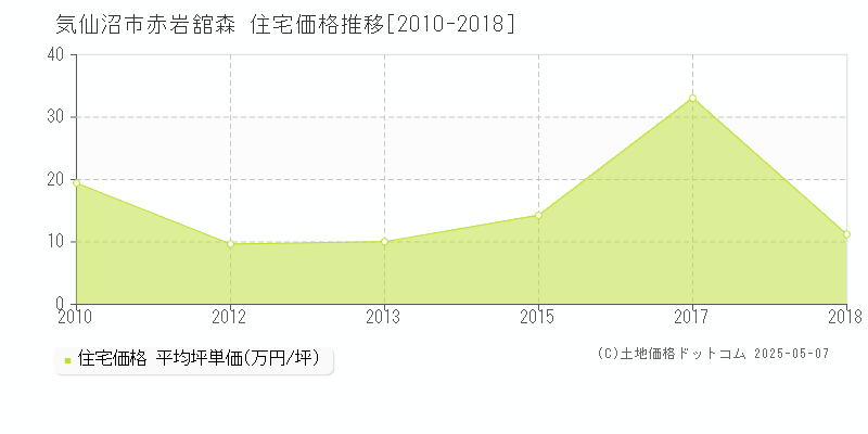 気仙沼市赤岩舘森の住宅価格推移グラフ 