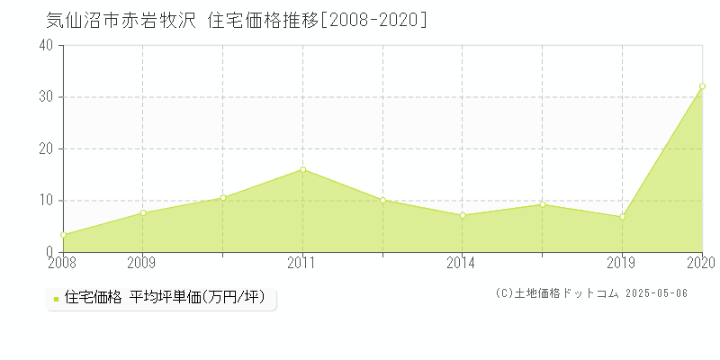 赤岩牧沢(気仙沼市)の住宅価格推移グラフ(坪単価)[2008-2020年]