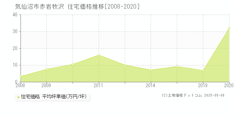 気仙沼市赤岩牧沢の住宅価格推移グラフ 