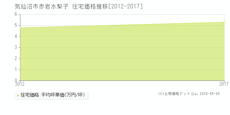 赤岩水梨子(気仙沼市)の住宅価格推移グラフ(坪単価)[2012-2017年]