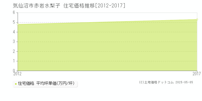 気仙沼市赤岩水梨子の住宅価格推移グラフ 