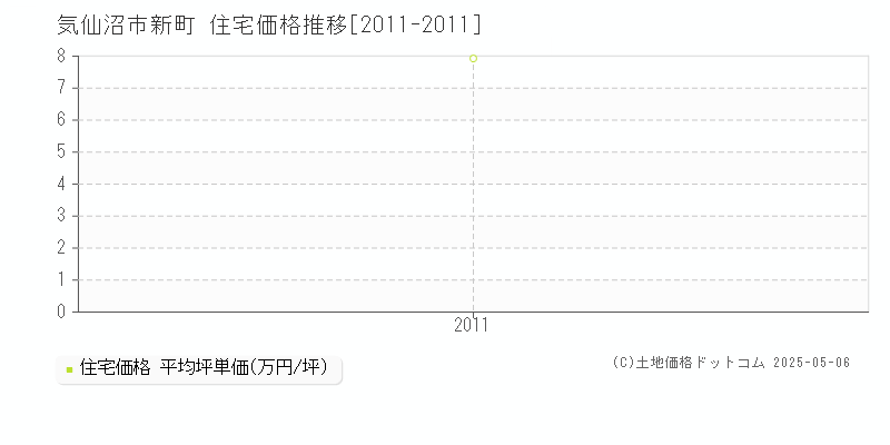 新町(気仙沼市)の住宅価格推移グラフ(坪単価)[2011-2011年]