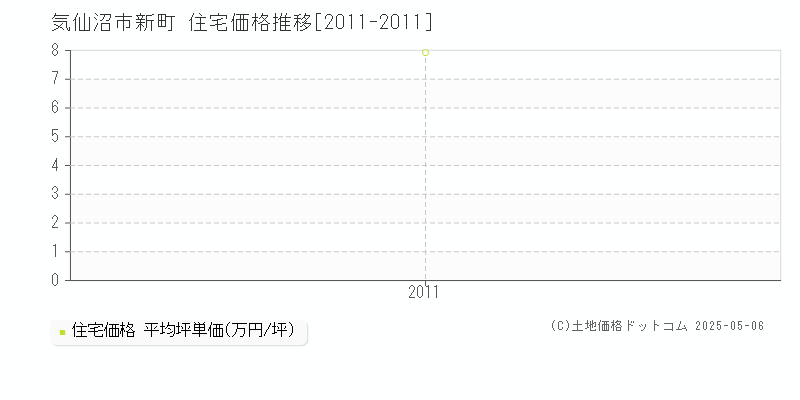 気仙沼市新町の住宅価格推移グラフ 