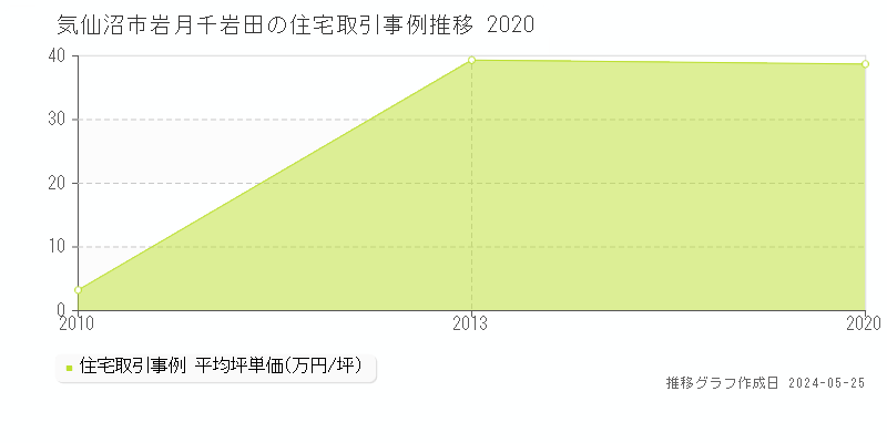 気仙沼市岩月千岩田の住宅価格推移グラフ 