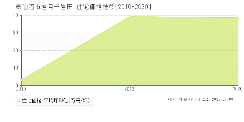 岩月千岩田(気仙沼市)の住宅価格推移グラフ(坪単価)[2010-2020年]