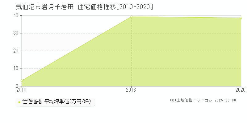 気仙沼市岩月千岩田の住宅価格推移グラフ 