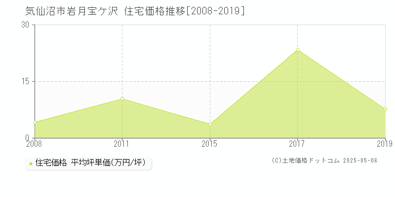 岩月宝ケ沢(気仙沼市)の住宅価格推移グラフ(坪単価)[2008-2019年]