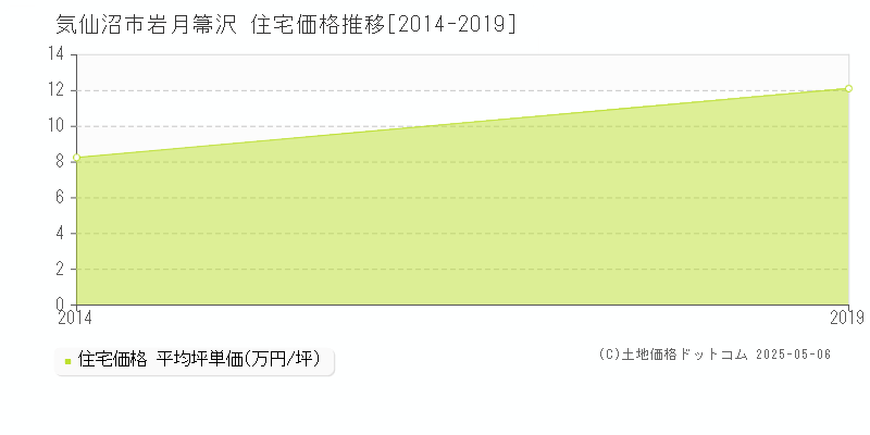 岩月箒沢(気仙沼市)の住宅価格推移グラフ(坪単価)[2014-2019年]