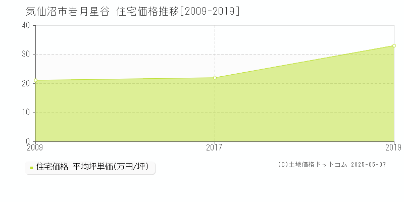 岩月星谷(気仙沼市)の住宅価格推移グラフ(坪単価)[2009-2019年]