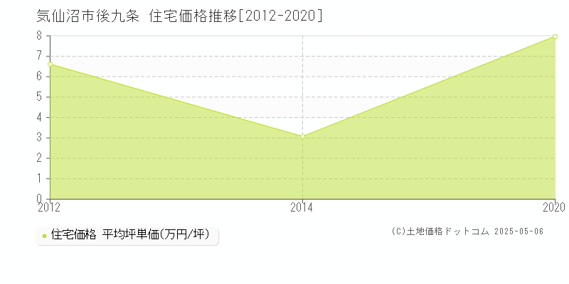 後九条(気仙沼市)の住宅価格推移グラフ(坪単価)[2012-2020年]