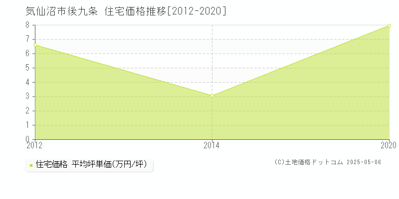 気仙沼市後九条の住宅価格推移グラフ 