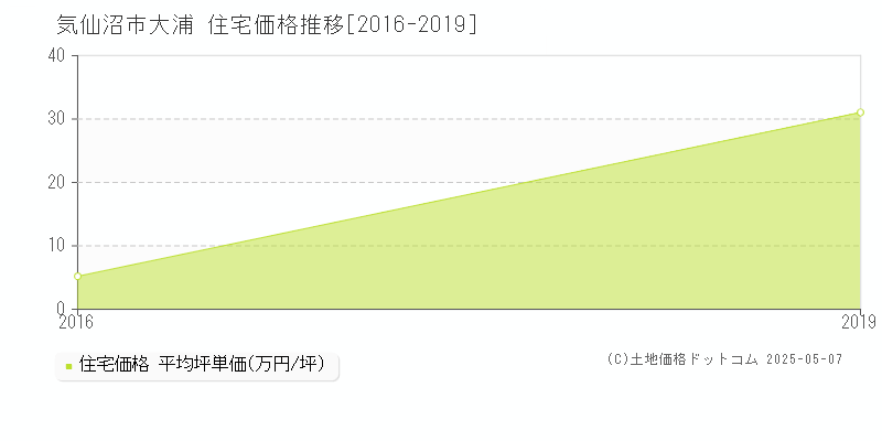 大浦(気仙沼市)の住宅価格推移グラフ(坪単価)[2016-2019年]