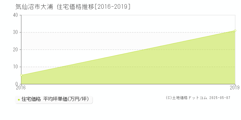 気仙沼市大浦の住宅取引事例推移グラフ 