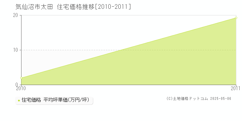 太田(気仙沼市)の住宅価格推移グラフ(坪単価)[2010-2011年]