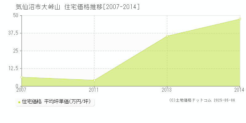大峠山(気仙沼市)の住宅価格推移グラフ(坪単価)[2007-2014年]