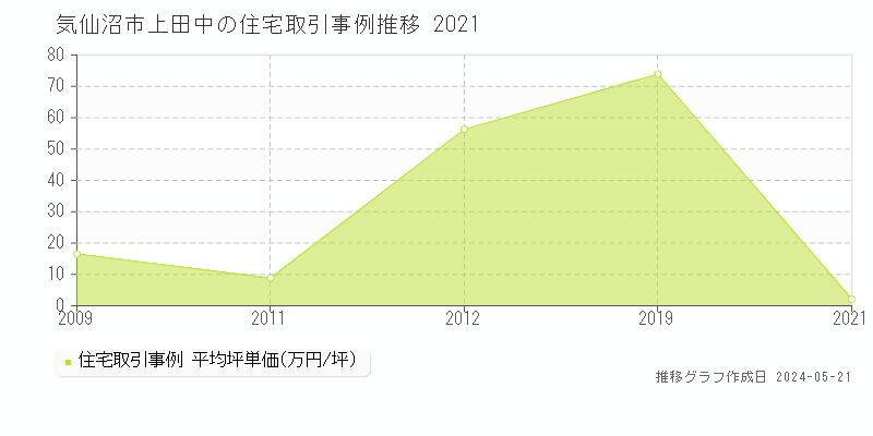 気仙沼市上田中の住宅価格推移グラフ 