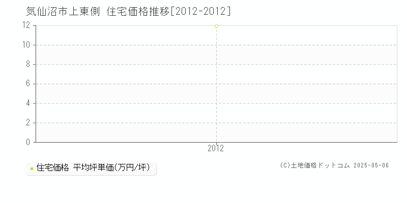 気仙沼市上東側の住宅取引事例推移グラフ 