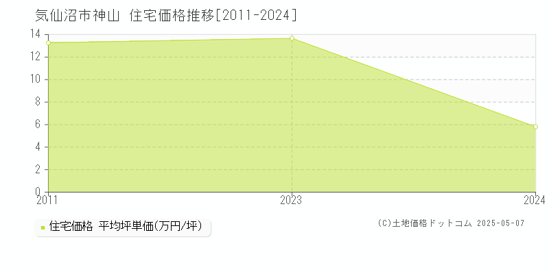 神山(気仙沼市)の住宅価格推移グラフ(坪単価)[2011-2024年]