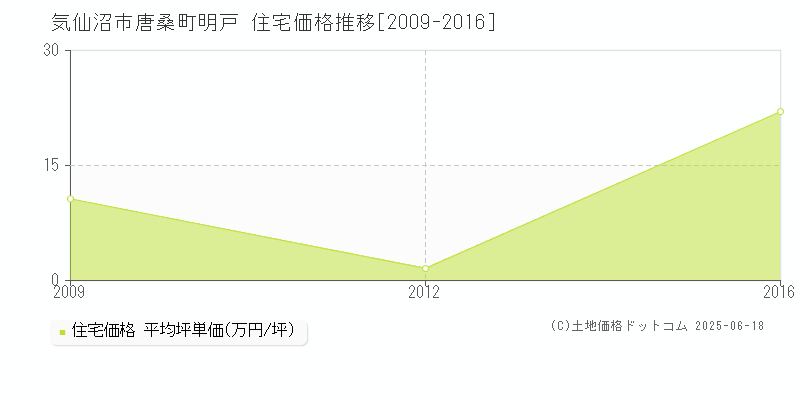 唐桑町明戸(気仙沼市)の住宅価格推移グラフ(坪単価)[2009-2016年]