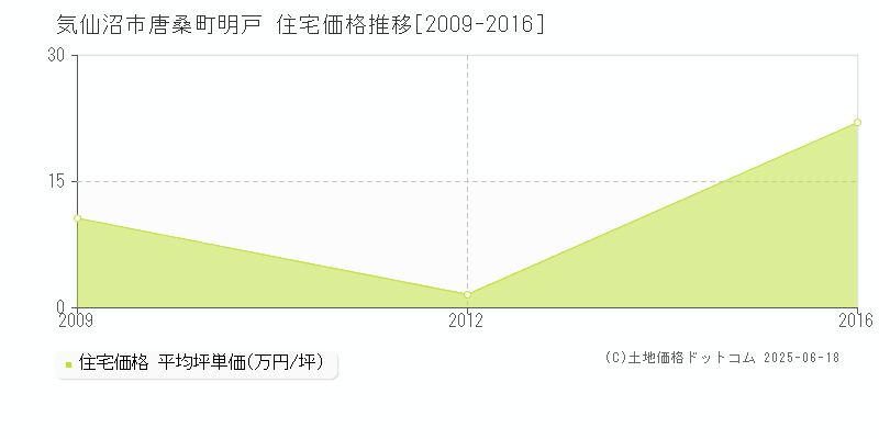 気仙沼市唐桑町明戸の住宅価格推移グラフ 