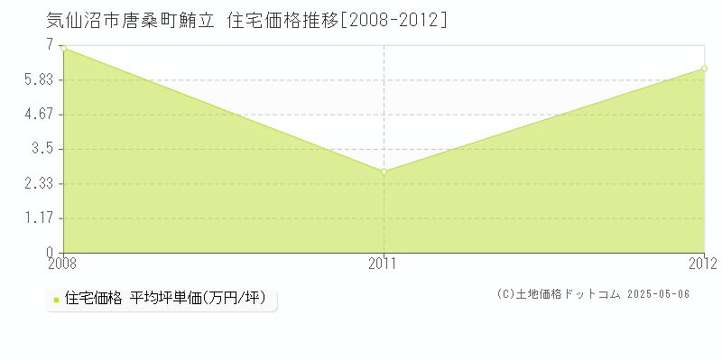唐桑町鮪立(気仙沼市)の住宅価格推移グラフ(坪単価)[2008-2012年]