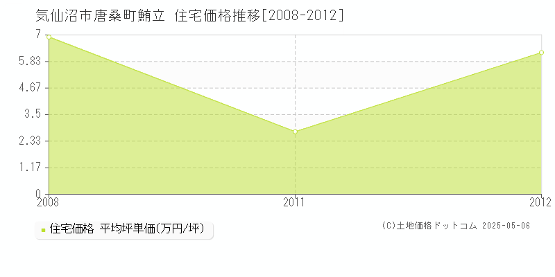 気仙沼市唐桑町鮪立の住宅価格推移グラフ 