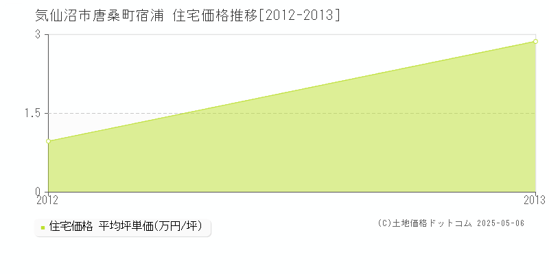 気仙沼市唐桑町宿浦の住宅価格推移グラフ 