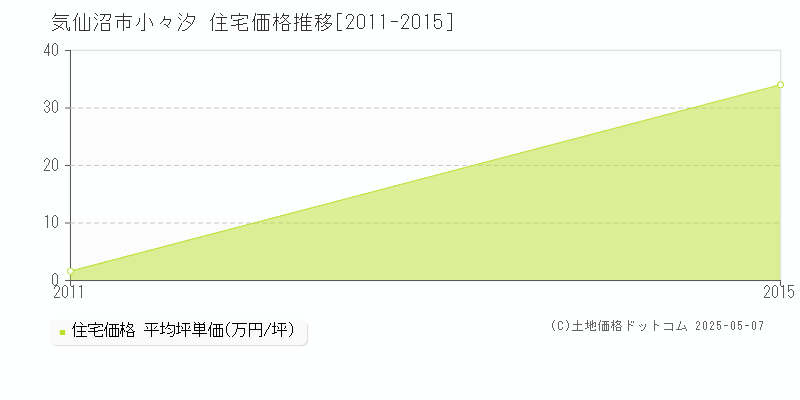 小々汐(気仙沼市)の住宅価格推移グラフ(坪単価)[2011-2015年]