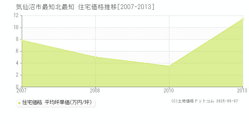 最知北最知(気仙沼市)の住宅価格推移グラフ(坪単価)[2007-2013年]