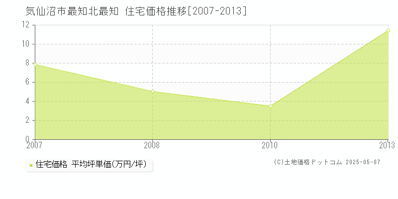 気仙沼市最知北最知の住宅価格推移グラフ 